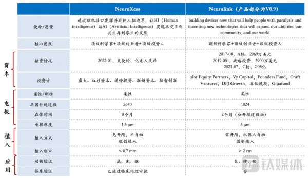 脑虎科技在资本、电极、应用等对标马斯克Nerualink