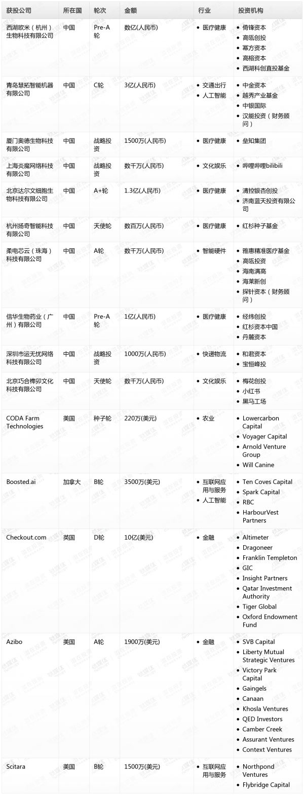 [投融资事件列表]