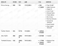 钛媒体Pro创投日报：1月15日收录投融资项目4起