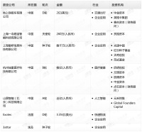钛媒体Pro创投日报：1月17日收录投融资项目7起
