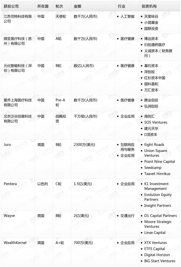 [投融资事件列表]