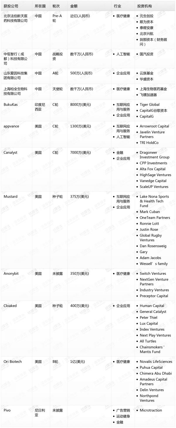 [投融资事件列表]