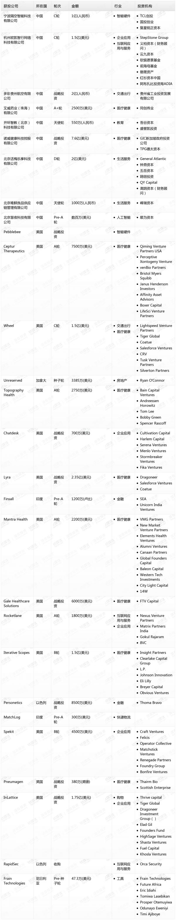 [投融资事件列表]