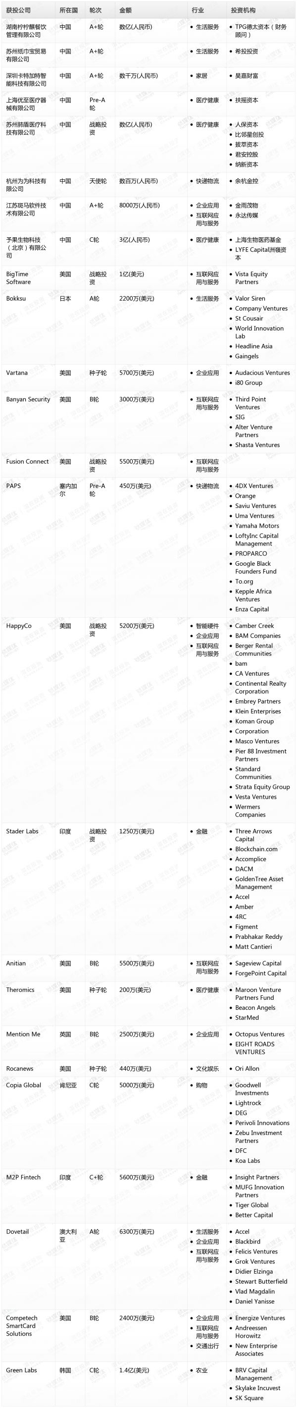 [投融资事件列表]
