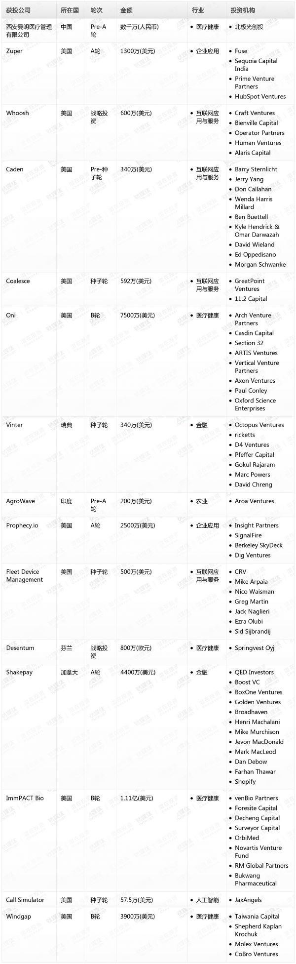 [投融资事件列表]