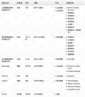 钛媒体Pro创投日报：1月24日收录投融资项目7起