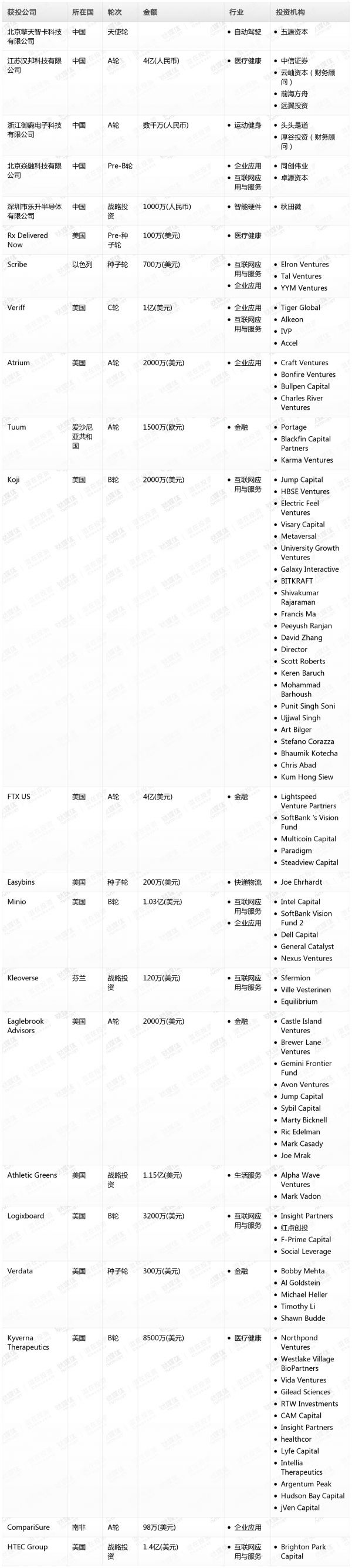 [投融资事件列表]