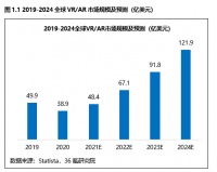 36氪研究院 | 2021年全球VR/AR产业数据洞察