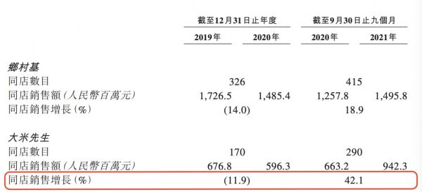 图片来源:乡村基招股说明书