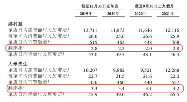 图片来源:乡村基招股说明书