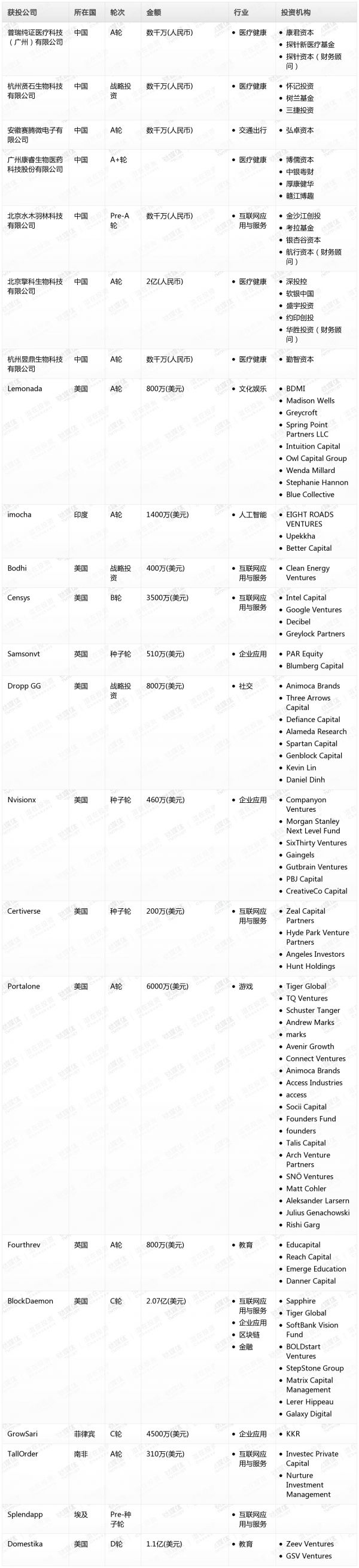[投融资事件列表]