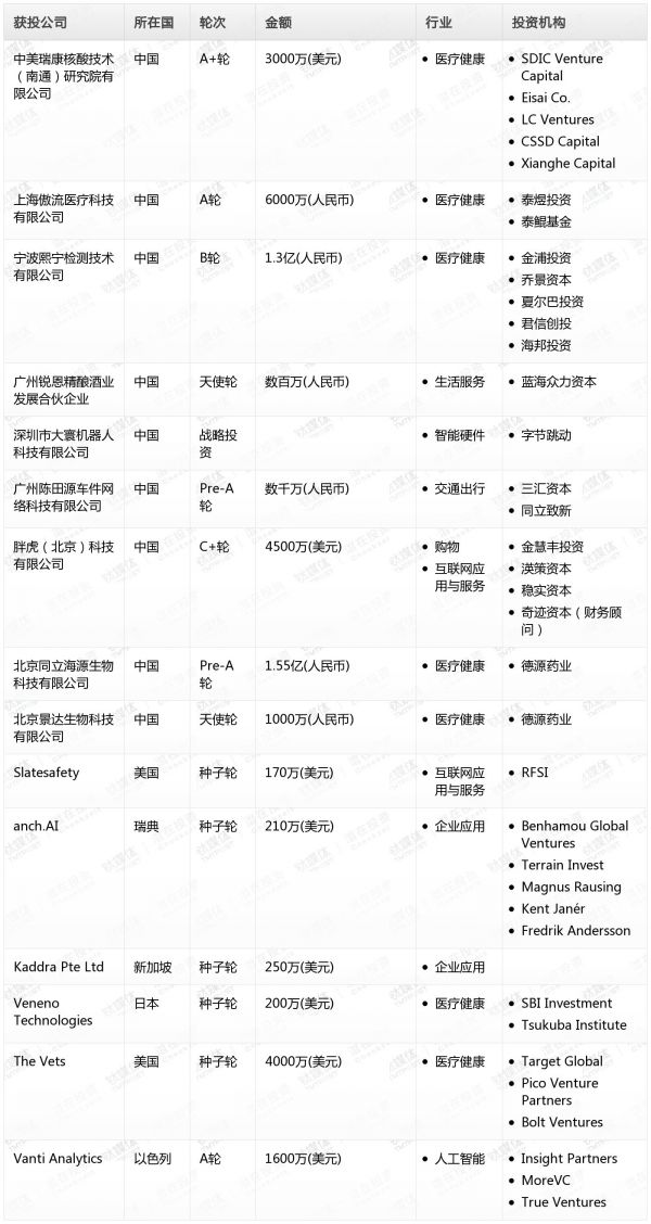 [投融资事件列表]