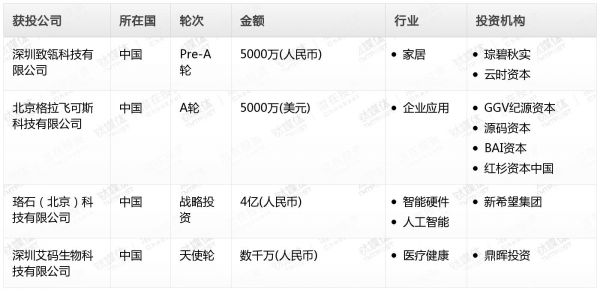 [投融资事件列表]