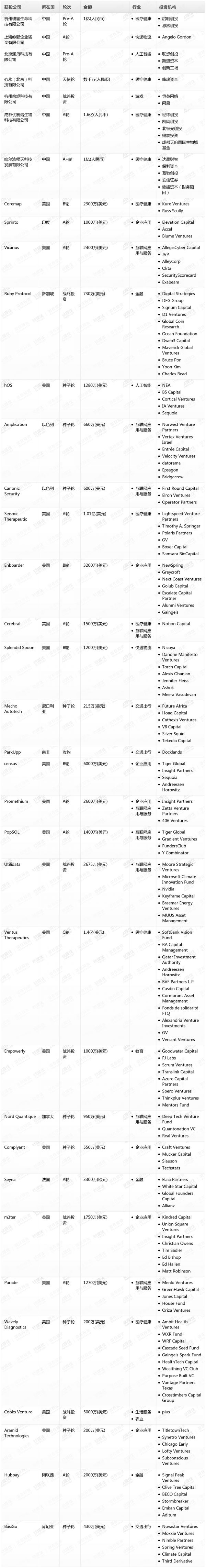 [投融资事件列表]