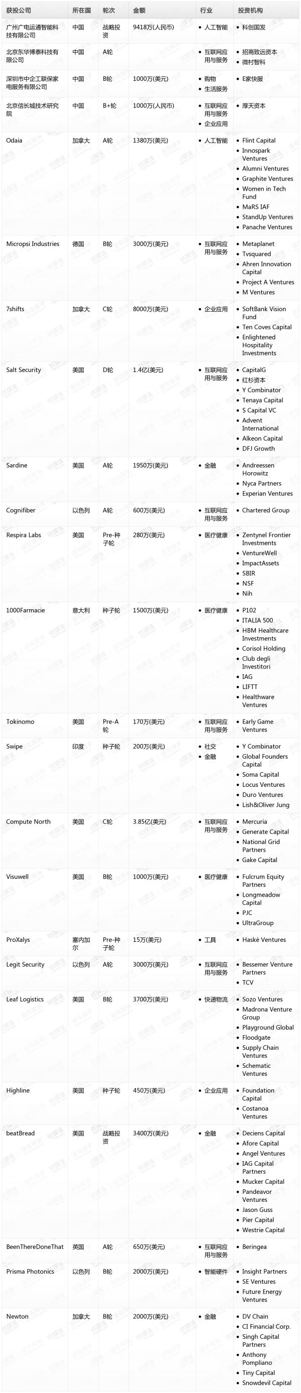 [投融资事件列表]