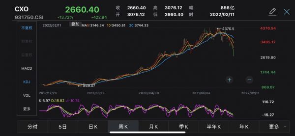 Wind CXO指数走势