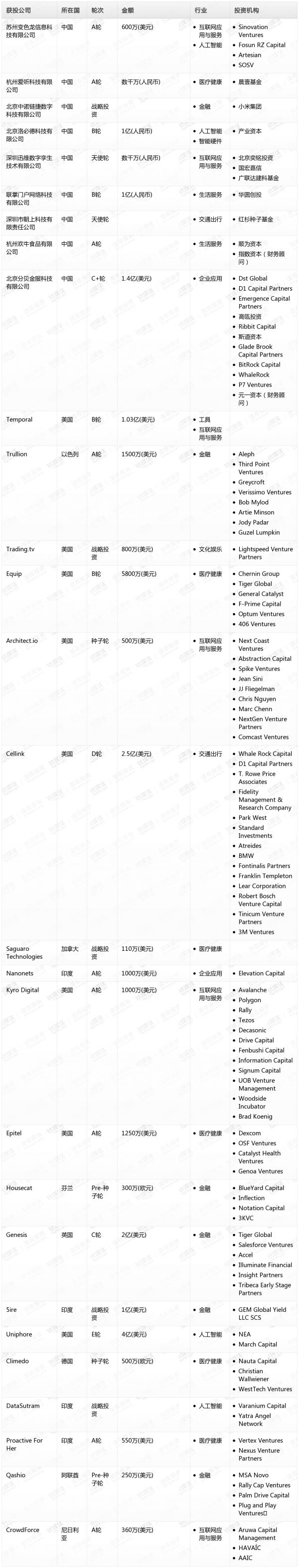 [投融资事件列表]