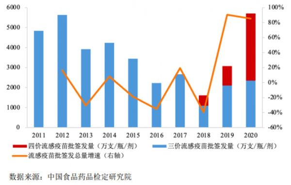 2011-2020年中国流感疫苗批签发数据(图源自招股书)