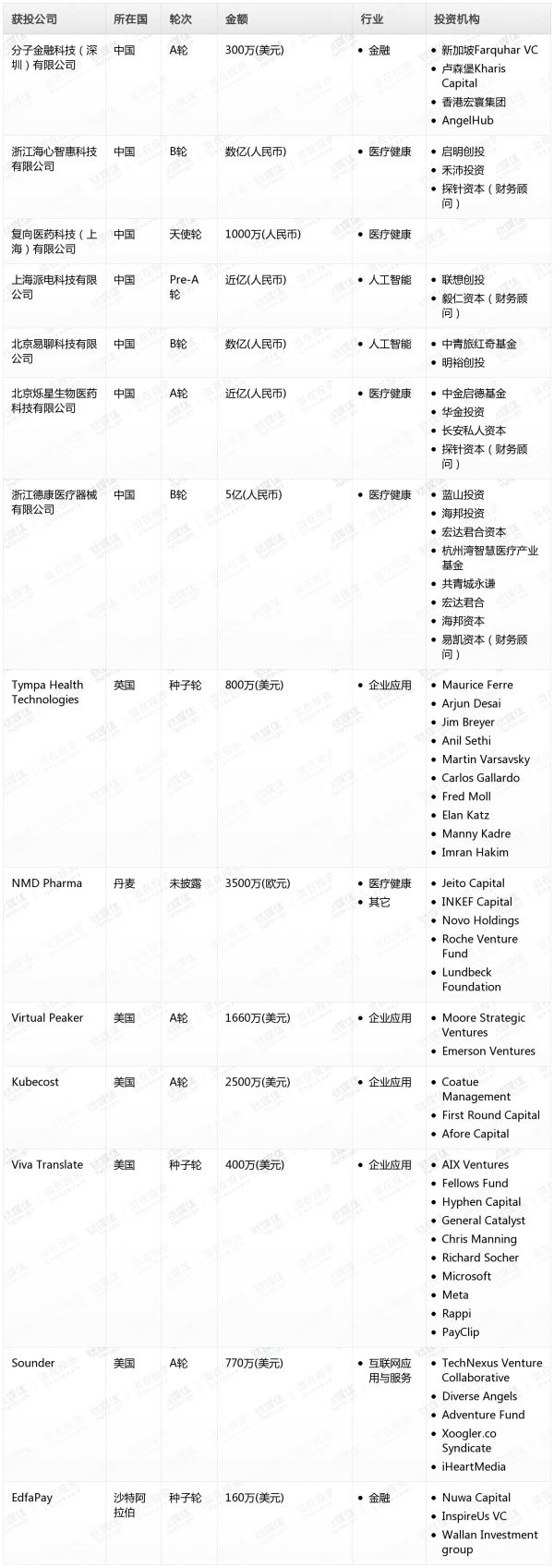 [投融资事件列表]