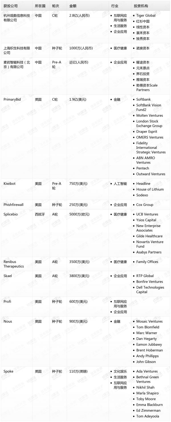[投融资事件列表]