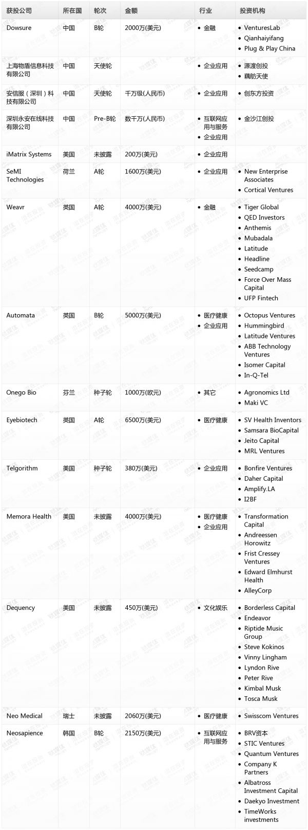[投融资事件列表]