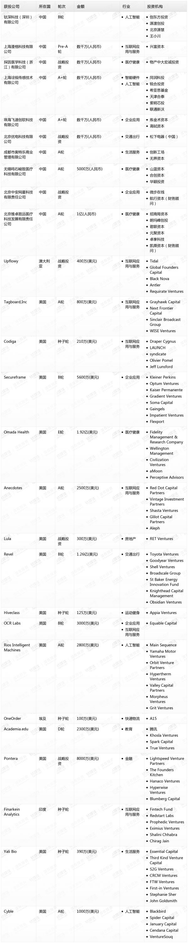 [投融资事件列表]
