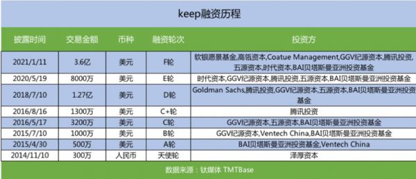 keep融资历程,数据整理@钛媒体