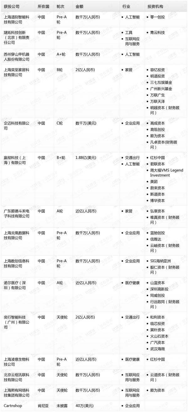 [投融资事件列表]