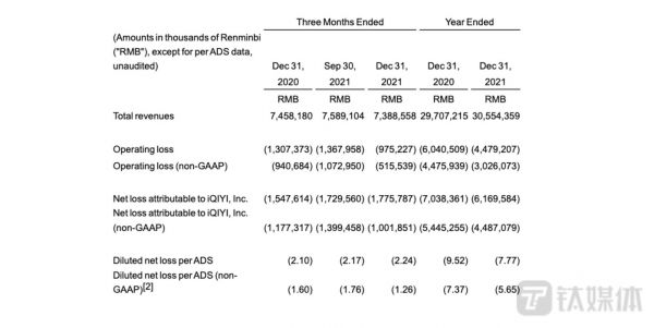 爱奇艺2021年第四季度和2021年全年核心财务业绩