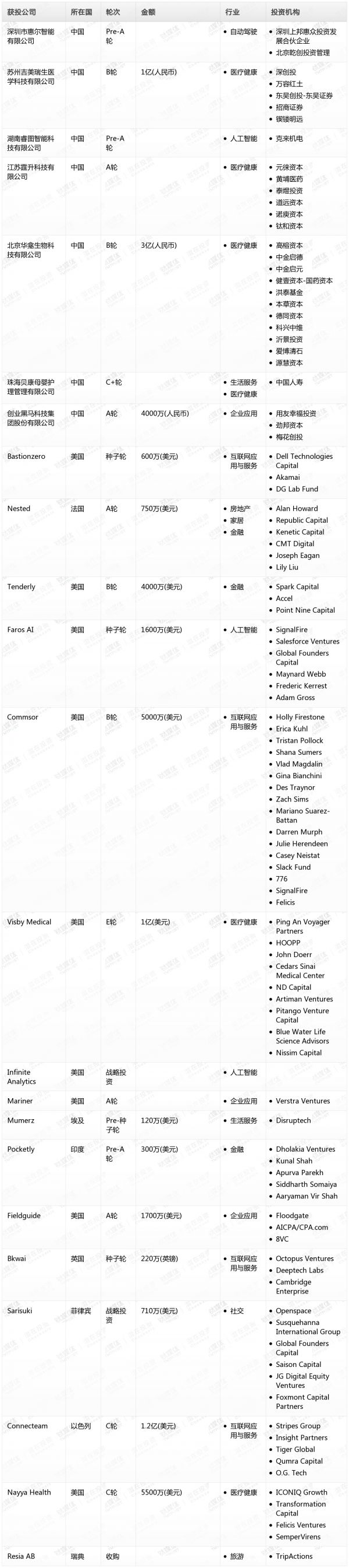 [投融资事件列表]