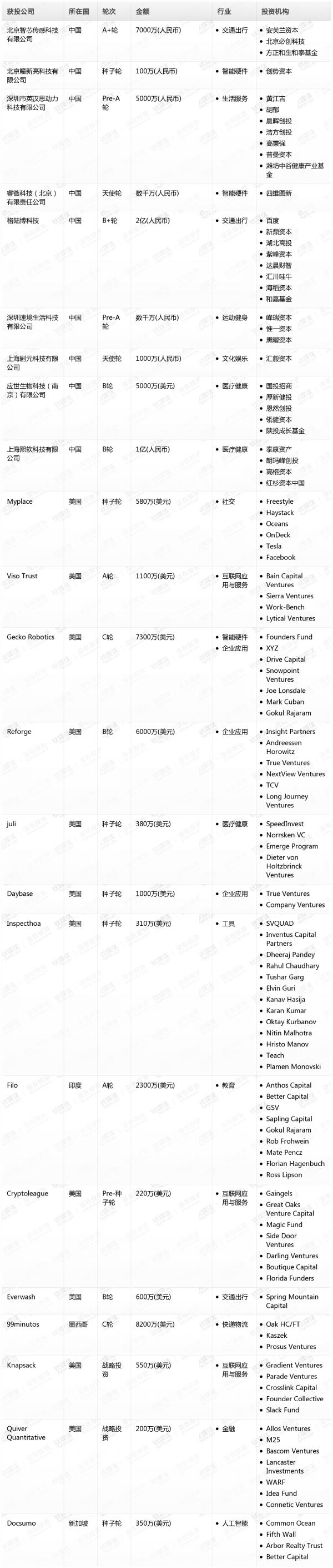 [投融资事件列表]