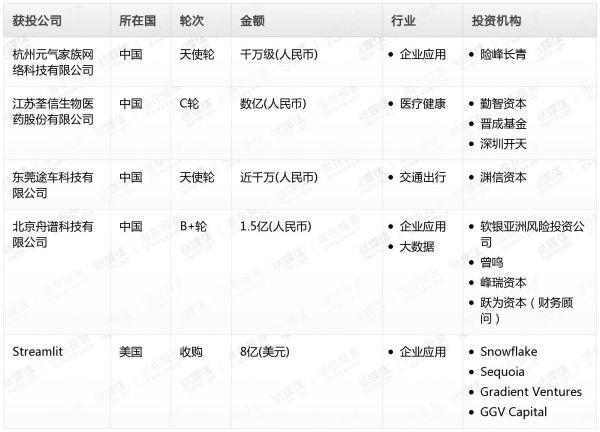 [投融资事件列表]