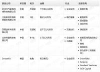 钛媒体Pro创投日报：3月7日收录投融资项目5起