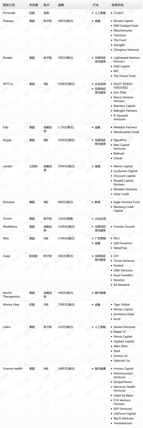 [投融资事件列表]