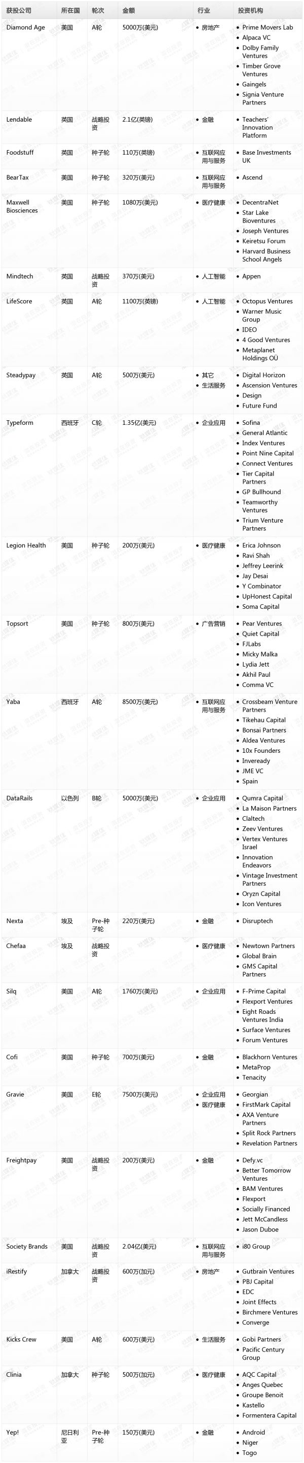 [投融资事件列表]
