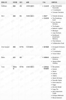 钛媒体Pro创投日报：3月14日收录投融资项目5起
