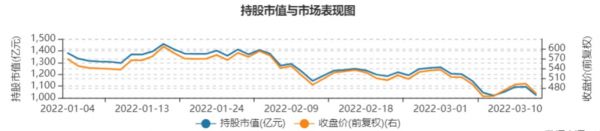 外资持有宁德时代市值变动 来源:Wind