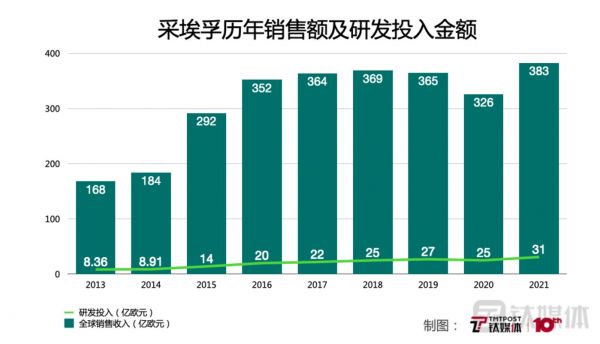 采埃孚历年销售额及研发投入金额