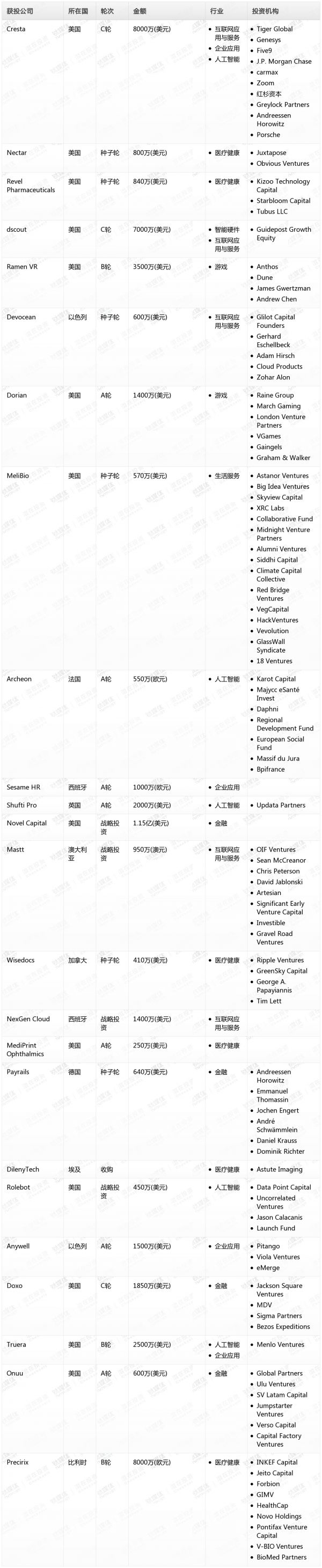 [投融资事件列表]
