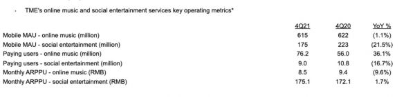 ·TME 的在线音乐和社交娱乐服务关键运营指标