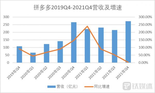 钛媒体App制图,数据来源:拼多多财报