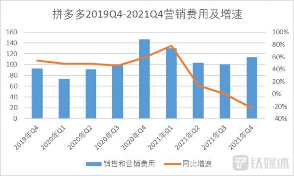 钛媒体App制图,数据来源:拼多多财报