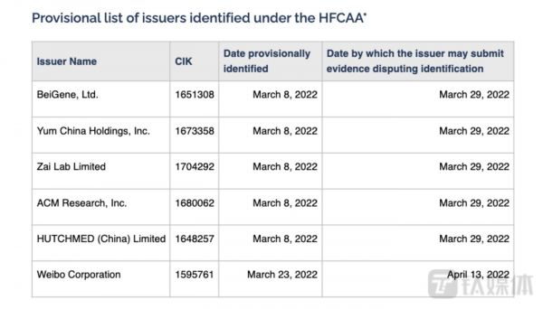 根据 HFCAA 确定的“预摘牌名单”(Provisional list of issuers identified under the HFCAA*),图片来源:SEC官网