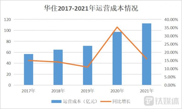华住运营成本 钛媒体制图