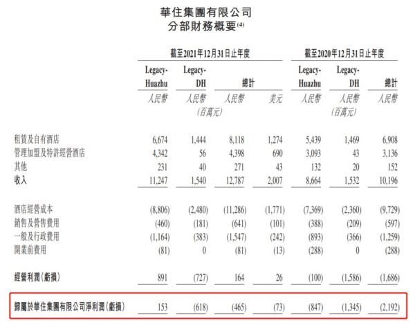 华住分部净利润情况 来源:财报