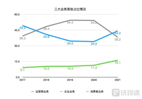 华为近五年三大业务营收占比