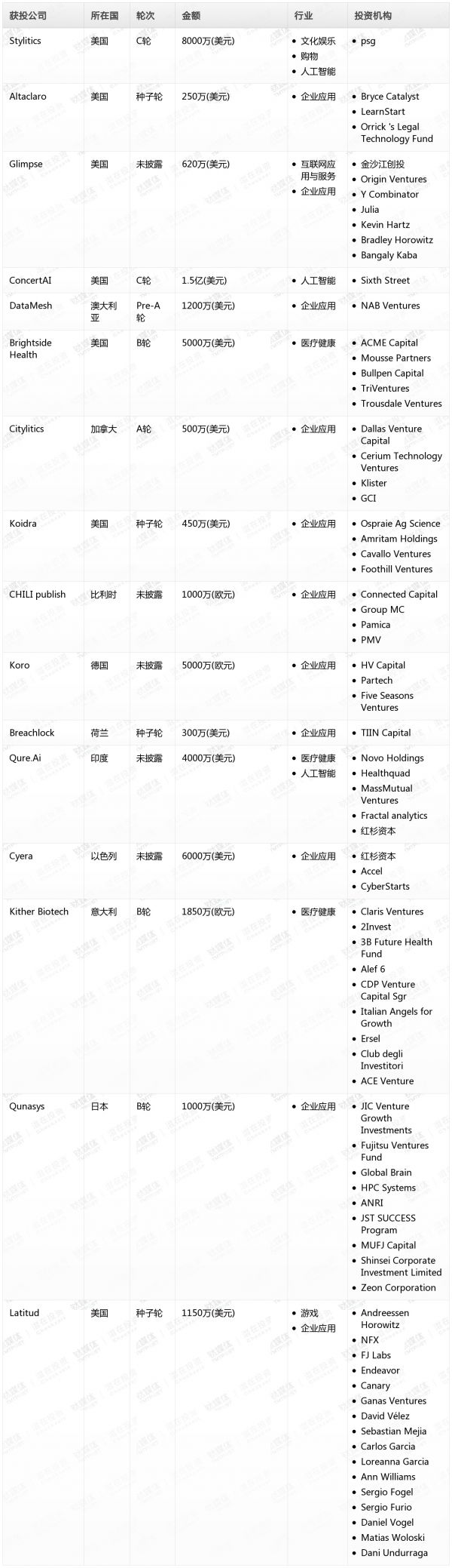 [投融资事件列表]