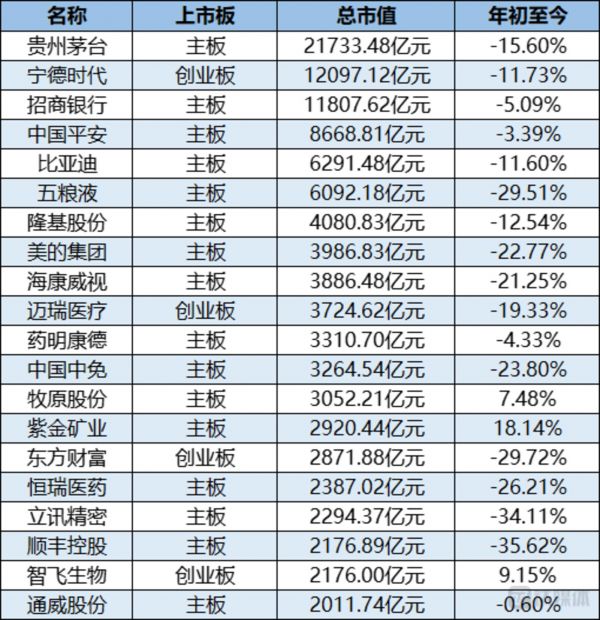 年初至今部分龙头权重股涨跌情况 钛媒体制表