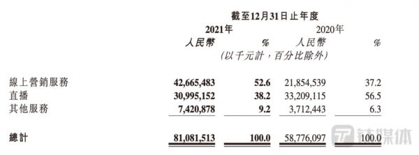 (快手2021年及2020年按业务线划分的收入绝对金额,及其占总收入的百分比。)