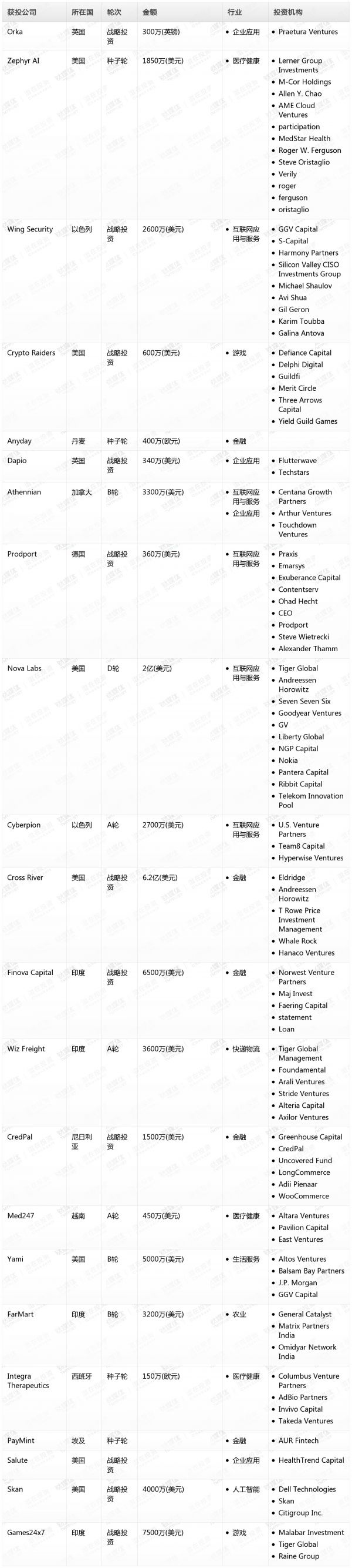 [投融资事件列表]